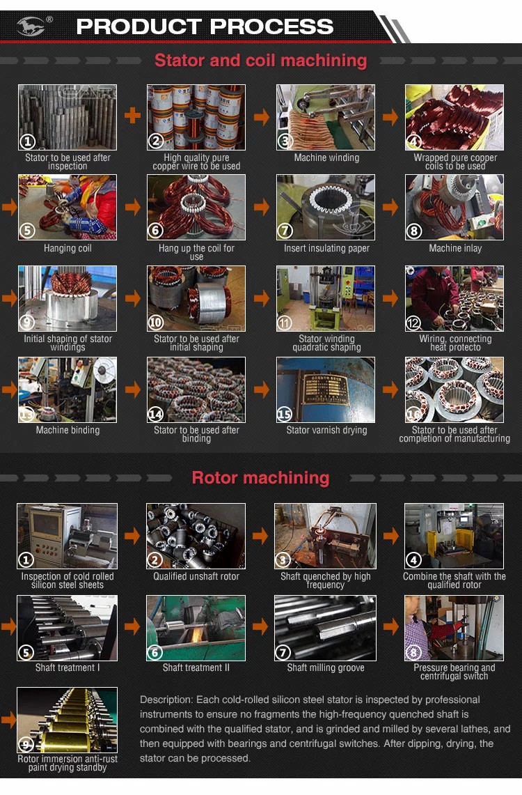 【1800W(2.5HP) 2-pole energy-saving motor of YL90 series】Product Process